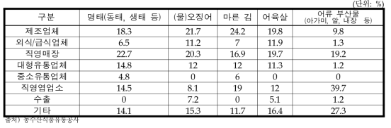 수산가공식품 판매처 비중