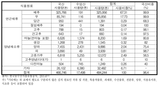 2013년 김치 원료의 사용 비중