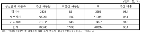 김치 생산 품목별 국산 원료 사용 비중