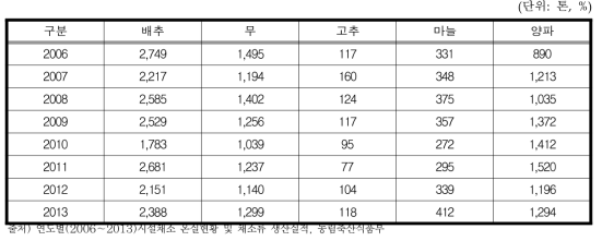 김치 생산 품목별 국산 원료 사용 비중