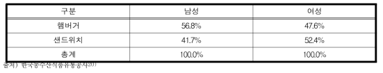 편의점 조리빵에 대한 성별 선호도