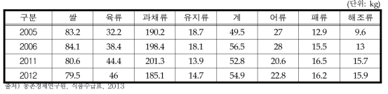 1인당 연간 식품 품목별 소비량