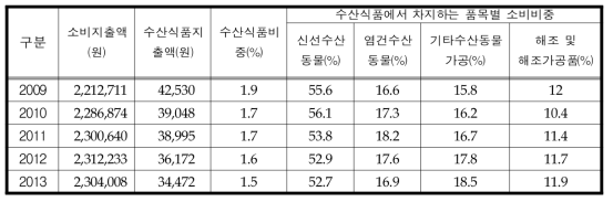 가구당 월평균 수산식품 소비비중