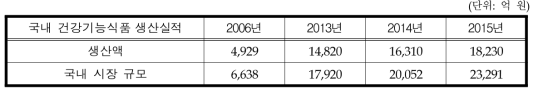 국내 건강기능식품 생산실적 및 시장규모