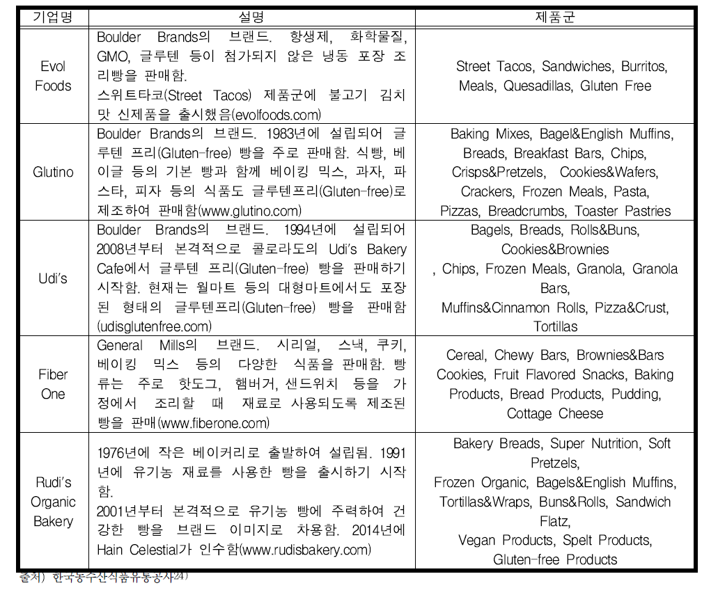 2014년 미국 제빵 주요브랜드