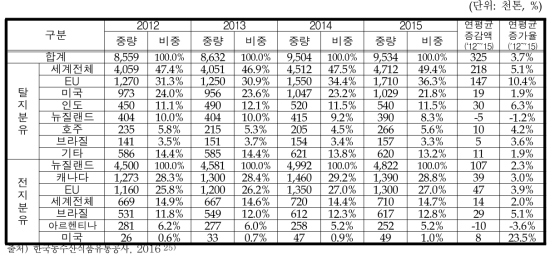 주요 국가별 탈지 및 전지분유 시장 규모