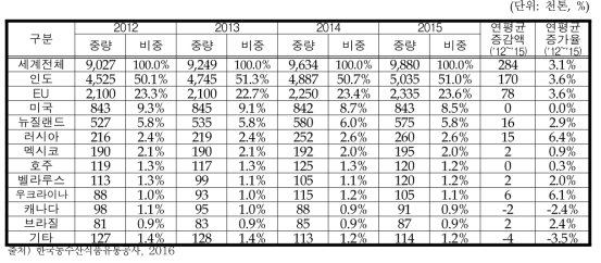 주요 국가별 버터시장 규모