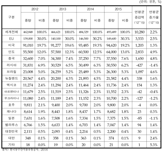 주요 국가별 우유시장 규모