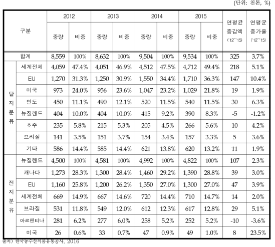 주요 국가별 탈지 및 전지분유 시장 규모