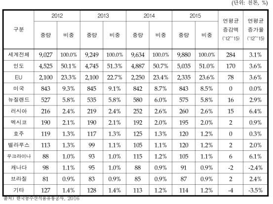 주요 국가별 버터시장 규모