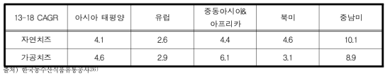 대륙별 치즈 시장 성장률