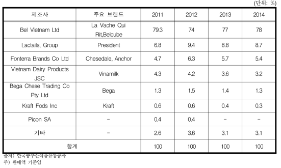 베트남 치즈 제조사 점유율