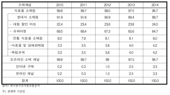 중국 치즈 소매 채널별 판매 규모