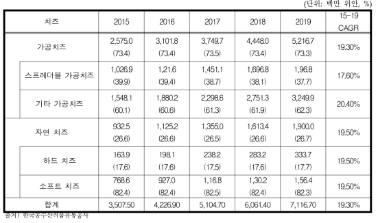 중국 치즈 시장 전망