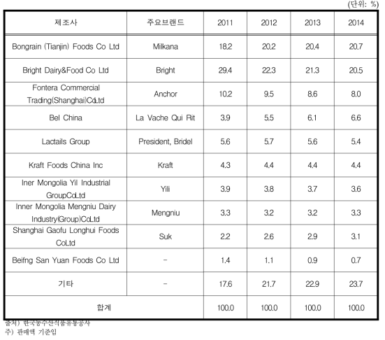 중국 치즈 제조사 점유율