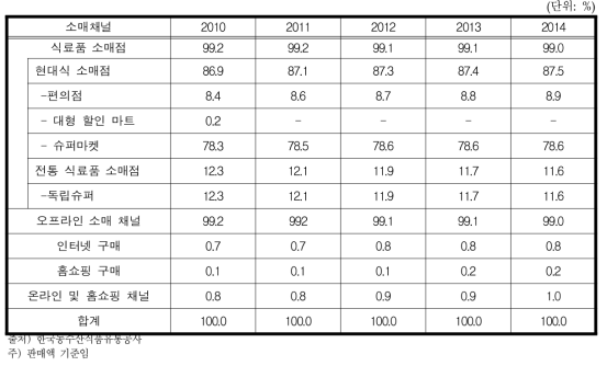 일본 치즈 소매 채널별 판매 규모