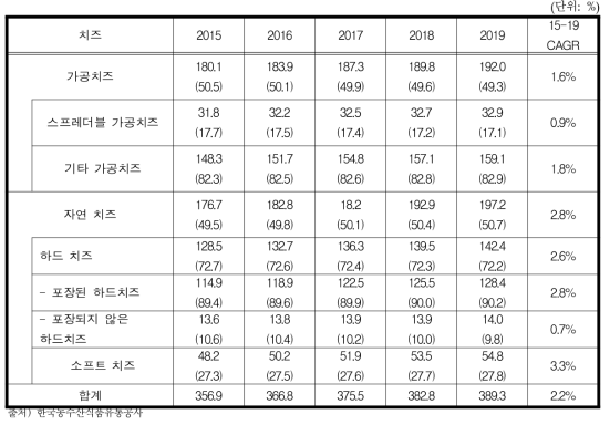 일본 치즈 시장 전망