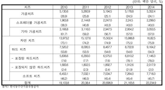 미국 치즈 시장 규모