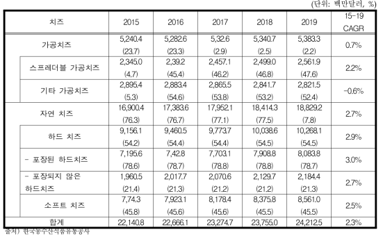 미국 치즈 시장 전망