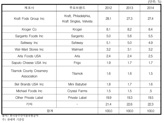 미국 치즈 제조사 점유율