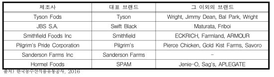 미국 식육가공품 주요 제조사