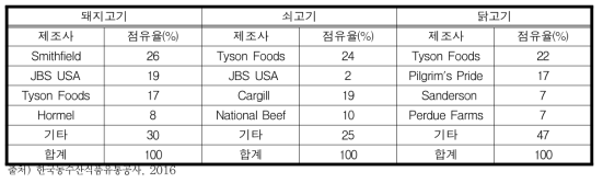 식육가공품 원료별 제조사 점유율