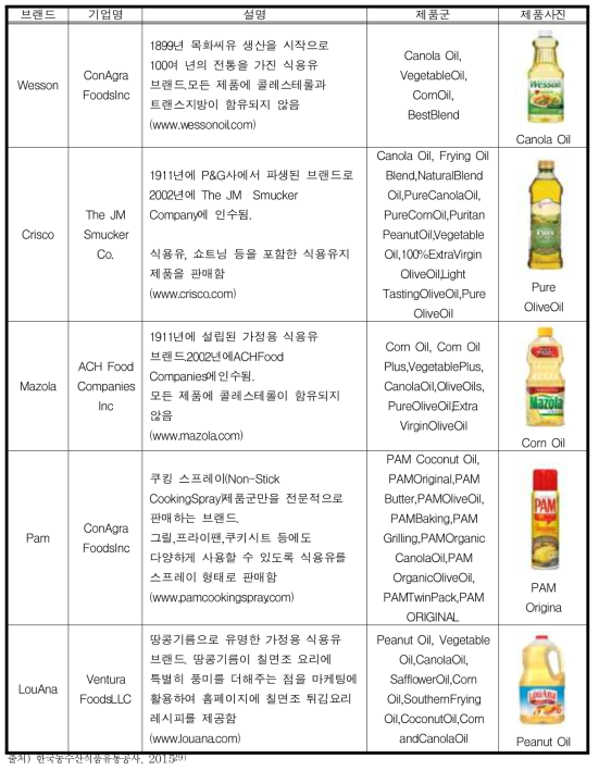 2014년 미국 식용유 주요 브랜드