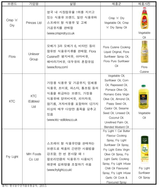 2014년 영국 식용유 주요 브랜드