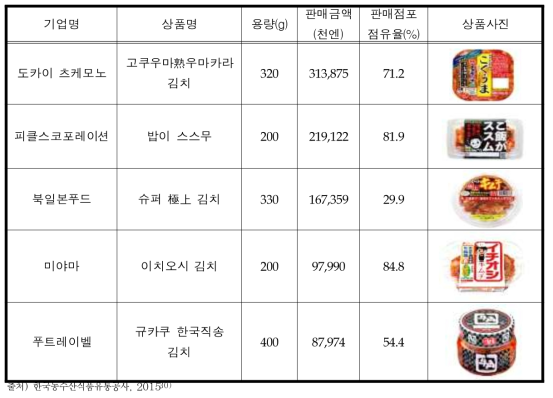 2013년 일본 국내 김치 판매 상위 기업