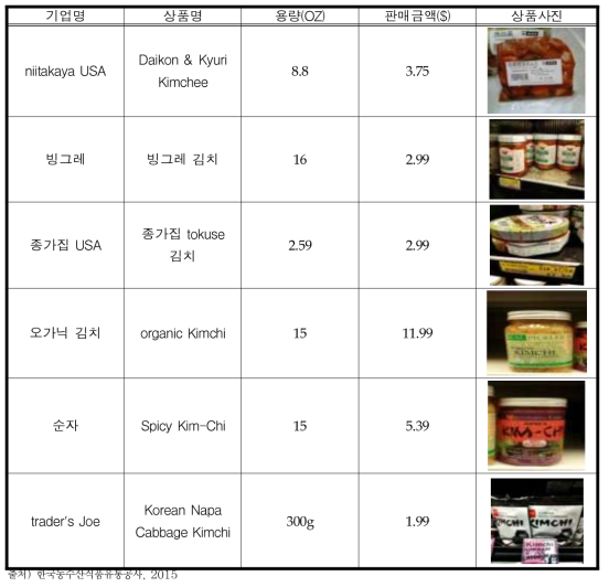 2013년 미국 내 김치 판매 현황