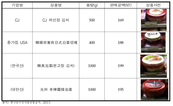 2013년 대만내 김치 판매 현황