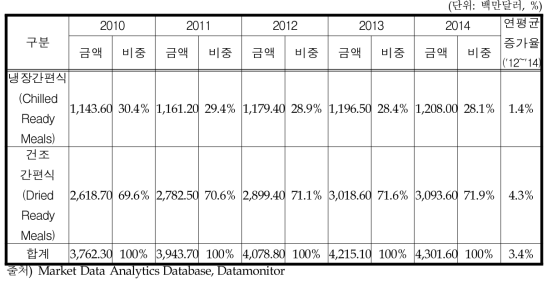 미국 레토르트식품 소매 유통 채널별 매출액 추이