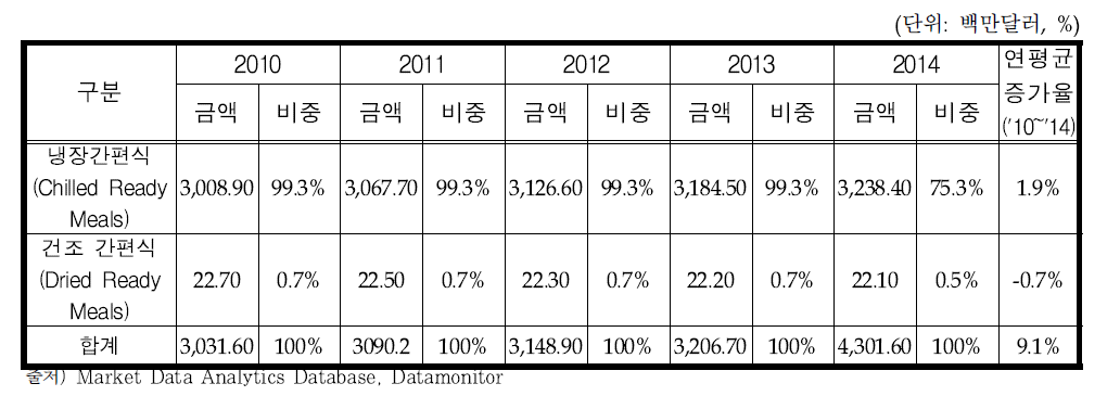 일본 레토르트식품 소매 유통 채널별 매출액 추이