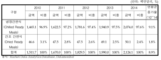 프랑스 레토르트식품 소매 유통 채널별 매출액 추이