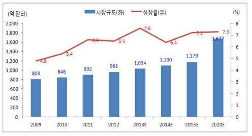 건강기능식품의 세계 시장 규모