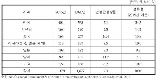 국가별 건강기능식품 시장규모 및 전망