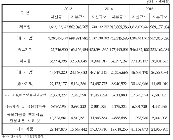 식품제조업 자산 및 자본규모