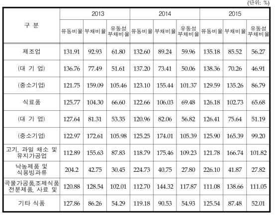 식품제조업 안정성 경영지표