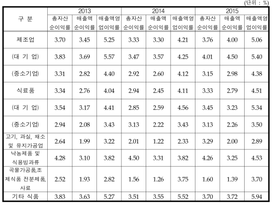 식품제조업 수익성 경영지표