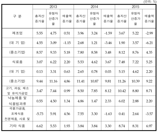 식품제조업 성장성 경영지표