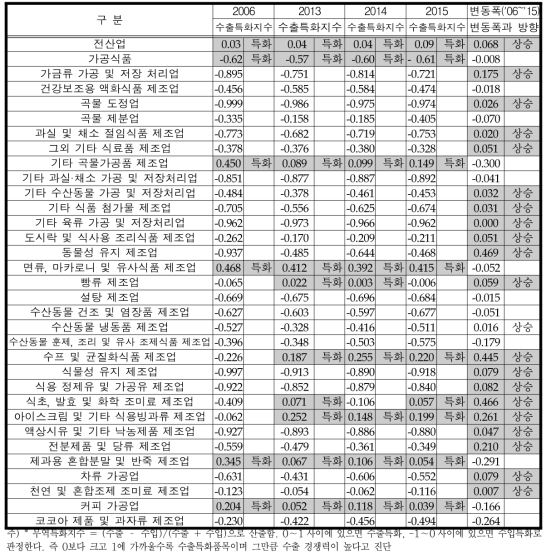 가공식품 대세계 무역특화지수 변화추이