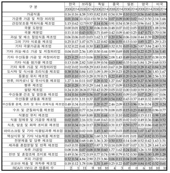 세계시장에서 주요국 가공식품의 현시비교우위지수 변화