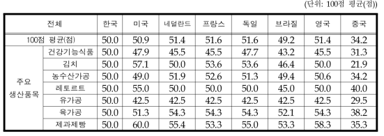 국내시장 대비 해외시장에서 가격수준