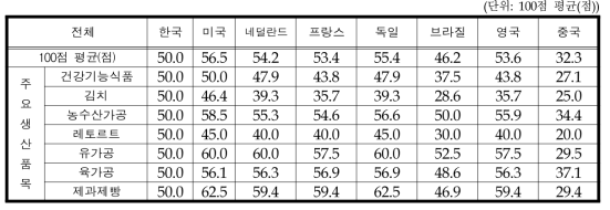 국내시장 대비 해외시장의 품질 인식