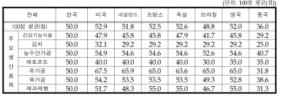 국내시장 대비 해외시장의 기술수준 인식