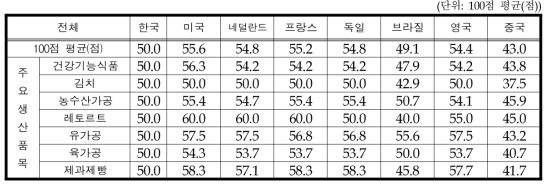 국내시장 대비 해외시장의 마케팅활동 인식