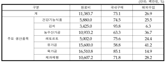 원자재 조달 현황