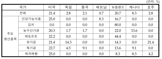 주요 원자재 수입국가