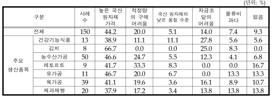 국산 원자재 조달 시 애로사항