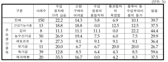 수입 원자재 조달 시 애로사항